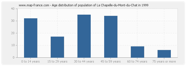 Age distribution of population of La Chapelle-du-Mont-du-Chat in 1999